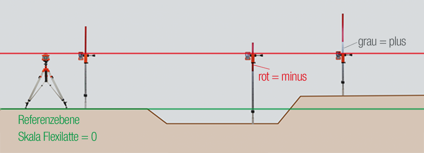 Flexilatten 637 Anwendung